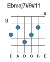 Guitar voicing #1 of the Eb maj7#9#11 chord